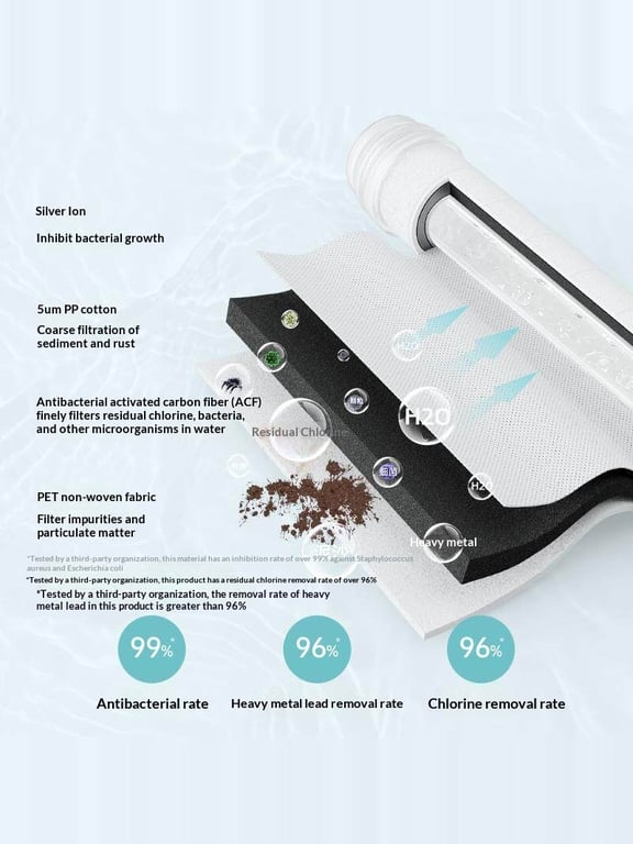 Purification Shower Head Filter Element | 99% Antibacterial Removal thumbnail 7